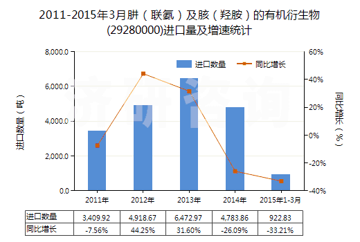 2011-2015年3月肼（聯(lián)氨）及胲（羥胺）的有機(jī)衍生物(29280000)進(jìn)口量及增速統(tǒng)計(jì)